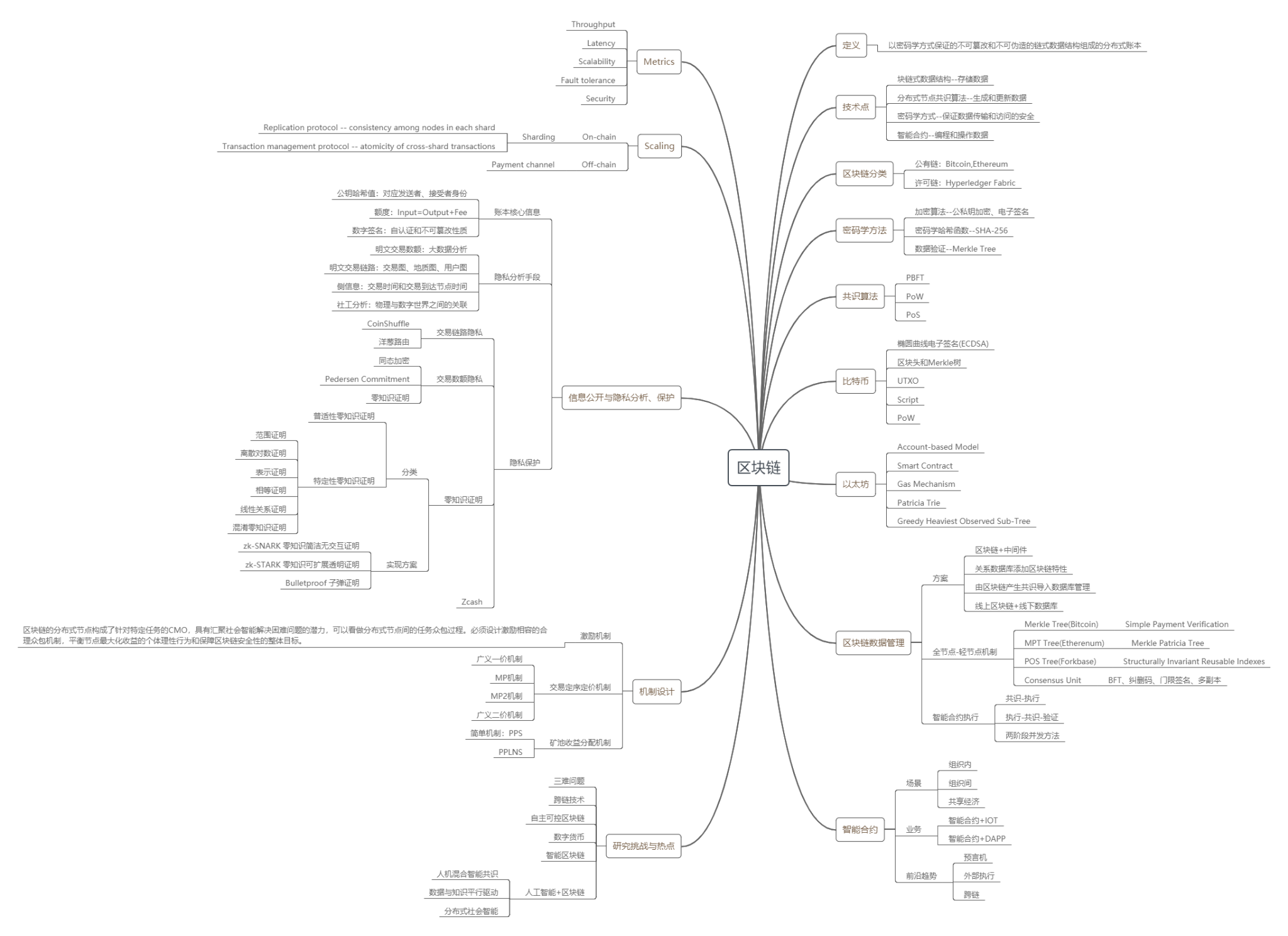 區塊鏈技術思維導圖