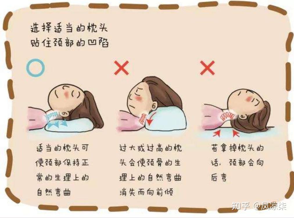 03%的人经常出现睡后脖子不舒服,而出现"落枕"的主要原因与睡姿和枕头