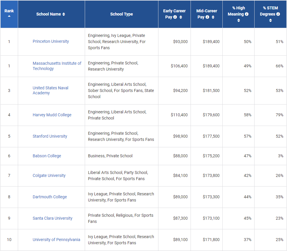 2023美国大学毕业生薪资大公开！MIT中位数都有百万？ - 知乎