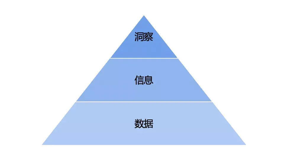 調研報告眾多保持自身的洞察力很重要