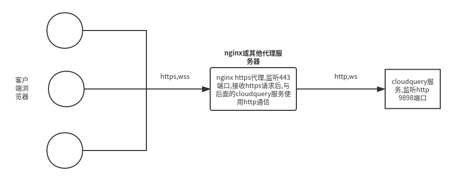 快速接入 https,部署後默認使用 http 協議,需要切換 https 協議時只