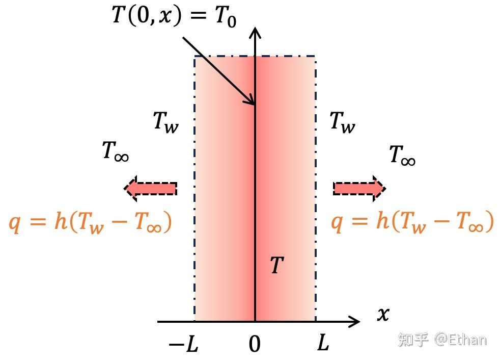 一篇文章带你看穿传热的底层秘密---热传导方程及其求解方法 - 知乎