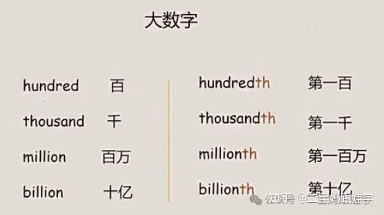 【跟娃学英语】小学英语语法:序数词,可以表达顺序、日期和楼层。 - 知乎