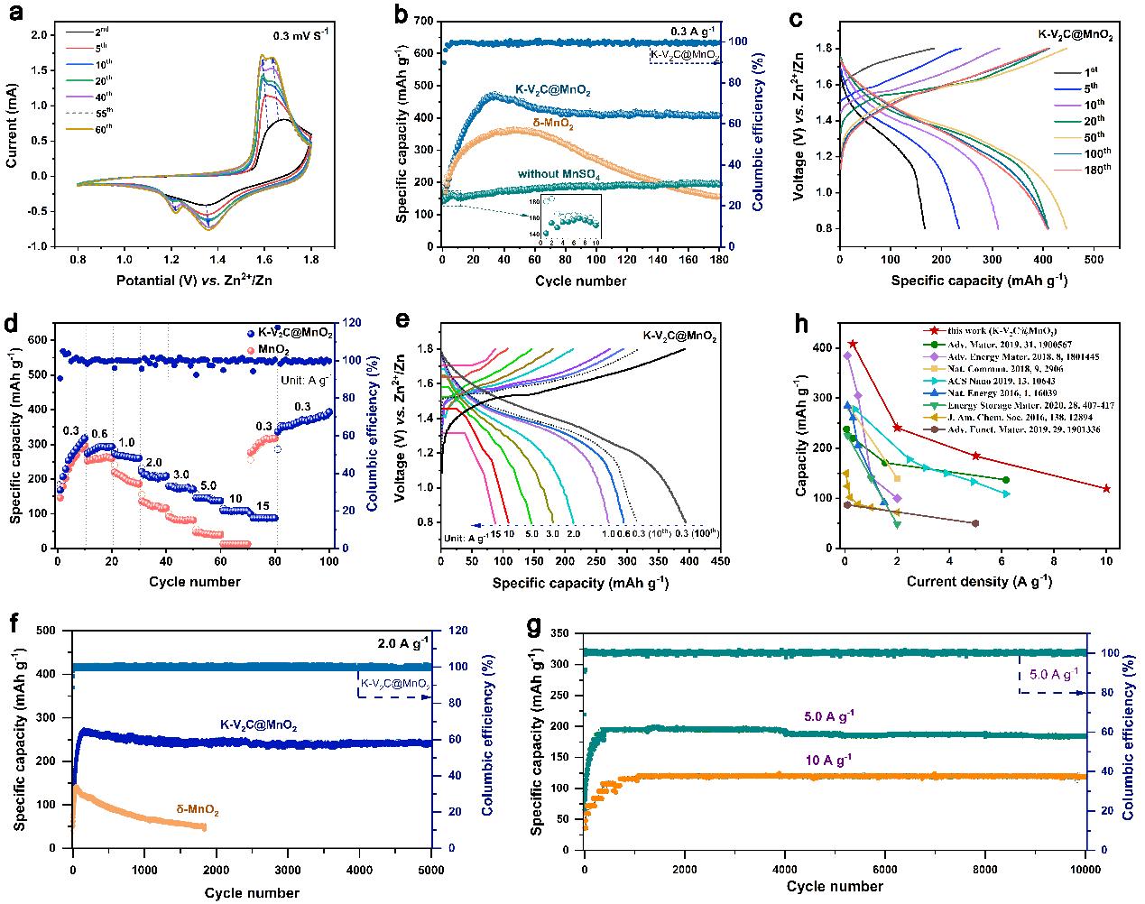 基于MXene的MnO2原位生长策略及其锌离子储存机理 - 知乎