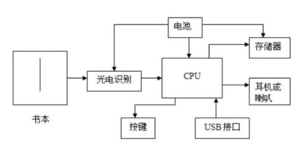 点读笔的工作原理是什么