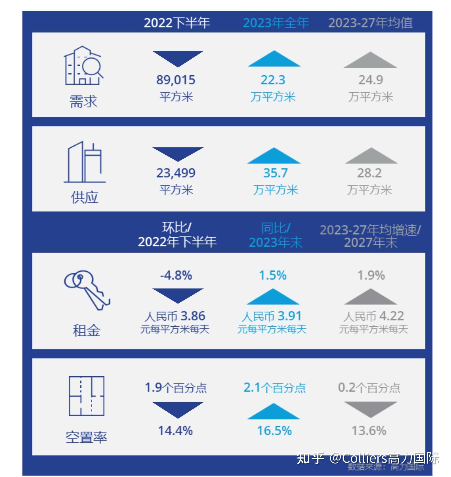 2022年下半年南京,杭州,苏州写字楼办公楼市场回顾及未来展望