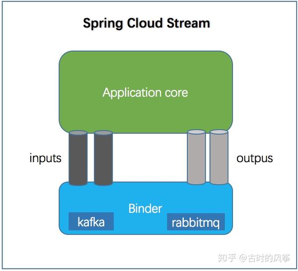 Spring Cloud 系列之 Spring Cloud Stream 知乎