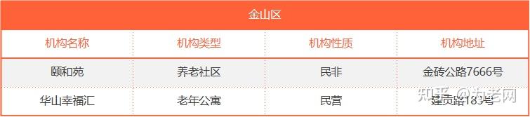 50多个!来看看上海的中高端养老社区和养老院都有哪些? - 知乎