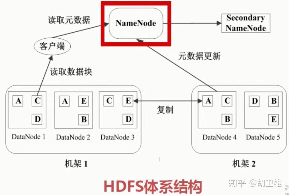 hadoop大数据平台架构