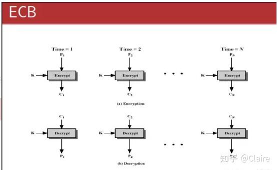 Aes五种加密模式（cbc、ecb、ctr、ocf、cfb） 知乎