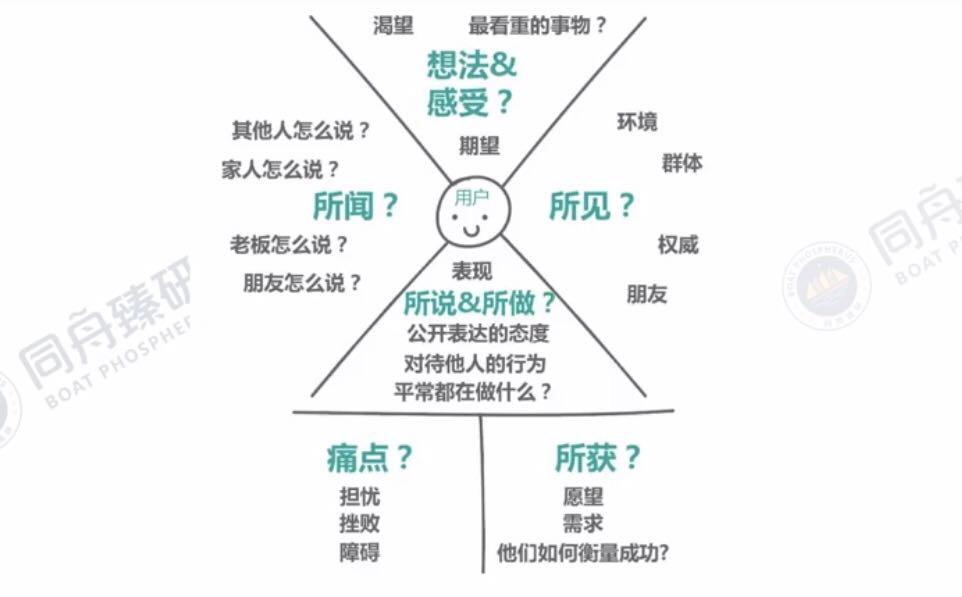 【一】共情图在我们把用户的行为调查出来之后,需要进一步理解他们