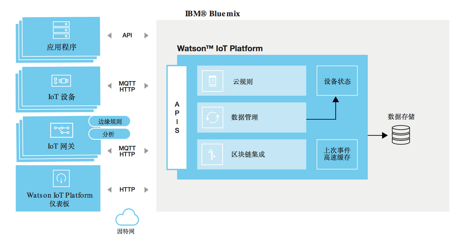 IBM Watson IoT Platform简介 - 知乎