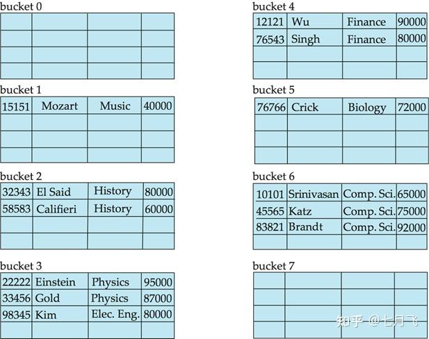 数据库学习笔记(06): Indexing and Hashing - 知乎