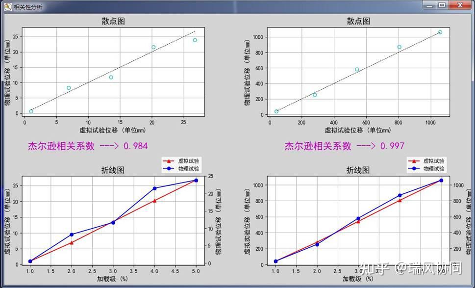 折線圖和散點圖都清晰的表示了仿真和物理試驗兩組數據間的相關關係