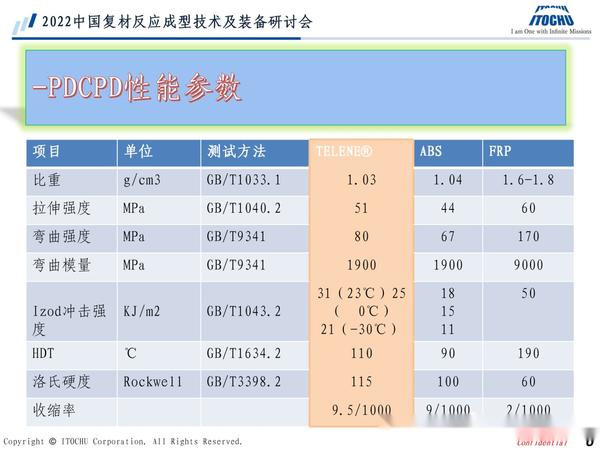 【PPT全文】DCP-RIM成型工艺及应用 - 知乎