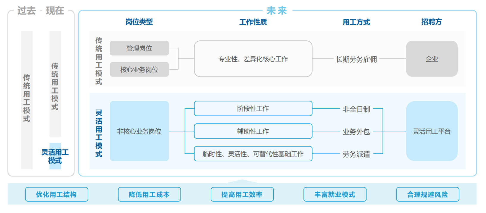 趋势一:灵活用工模式逐渐向高技术能力要求的岗位纵深