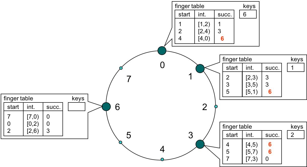 一致性哈希看这篇就够了!【转】 一致性哈希看这篇就够了!【转】