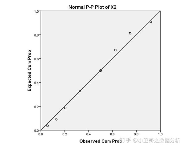 判断数据是否为正态分布的方法丨spss