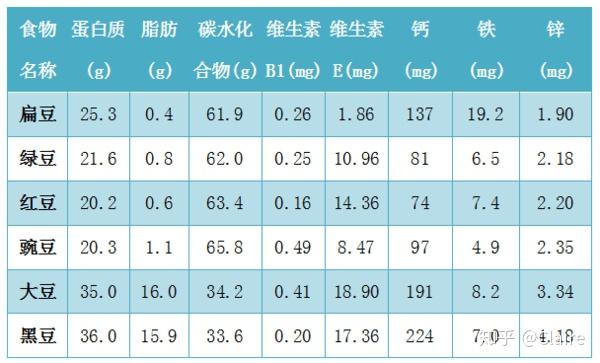 100克黄豆营养成分表图片