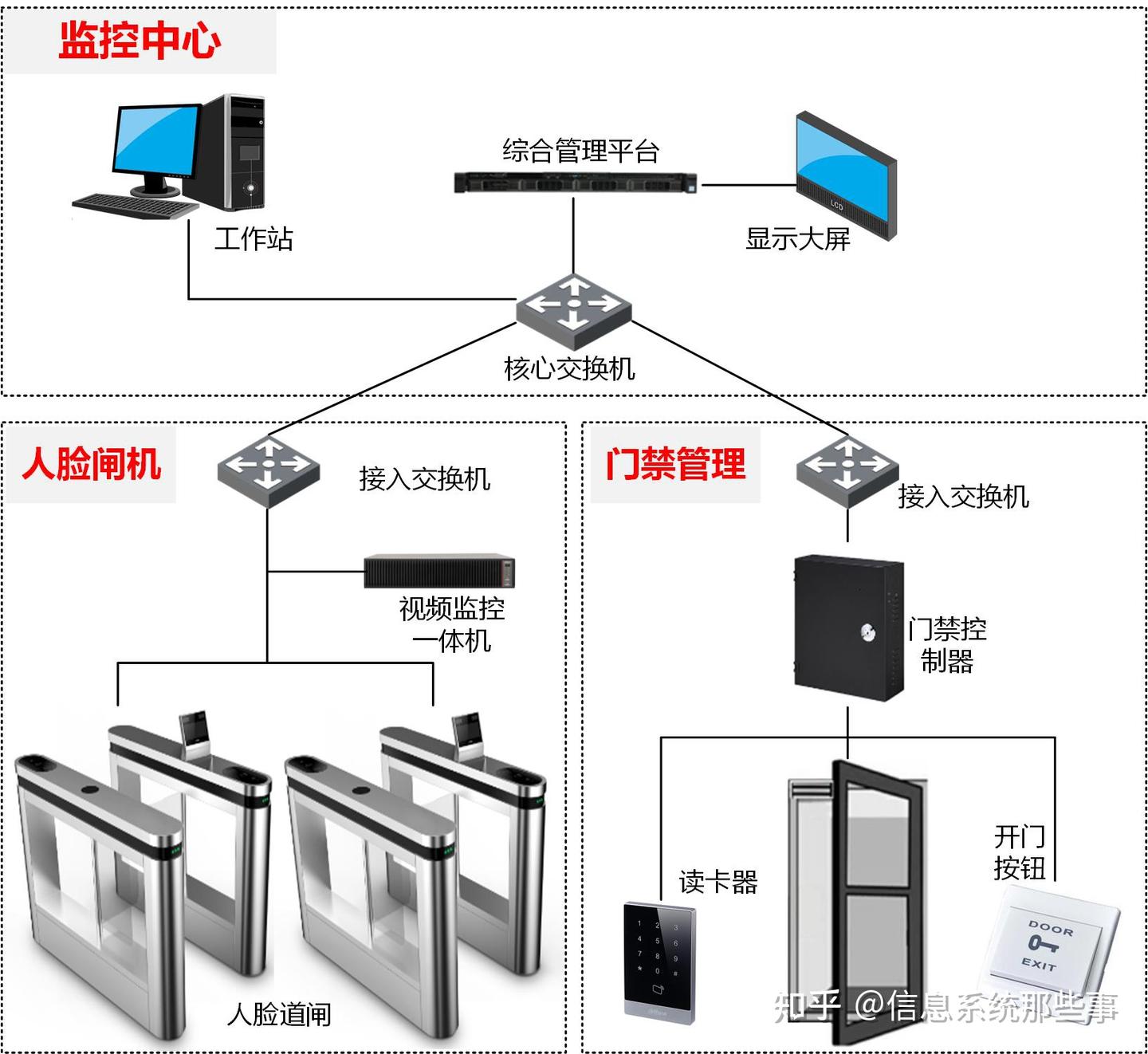 一套完整的弱电门禁管理系统设计方案 - 知乎