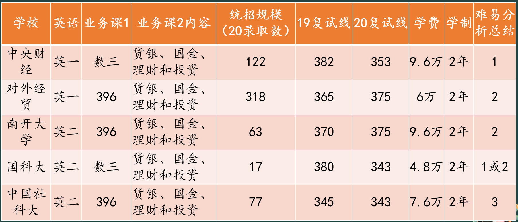 2,《金融市場學》張亦春 第5版 高等教育出版社;3,《貨幣金融學》