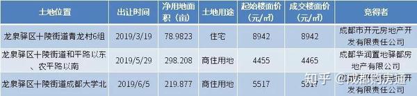 快报 新型巨鳄又进货400余亩 行政学院tod项目已入市 知乎