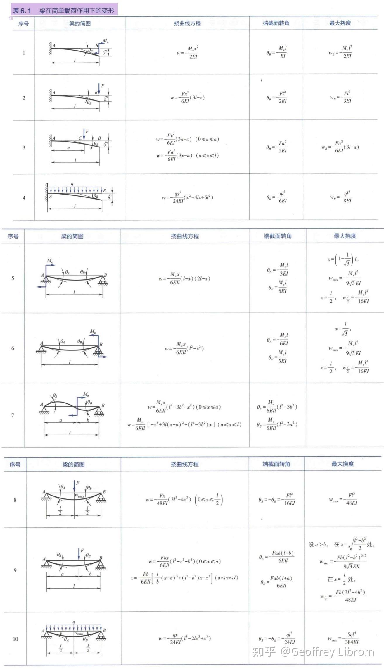 梁在简单载荷作用下的变形——常见挠度与转角 - 知乎