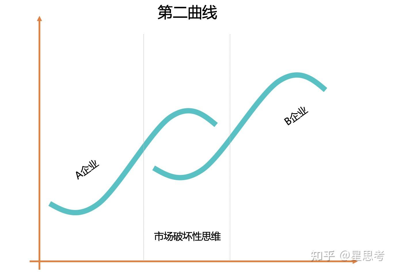 创新思维模型:02什么是第二曲线?