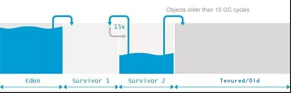 一文搞清楚Minor GC、Major GC 、Full GC 之间的关系 一文搞清楚Minor GC、Major GC 、Full GC 之间的关系