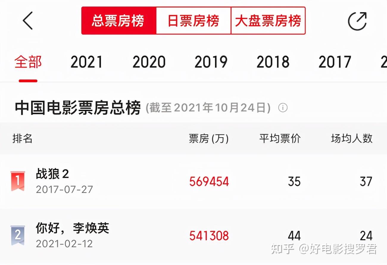 能打败吴京的还是吴京4年票房榜首战狼2即将易主