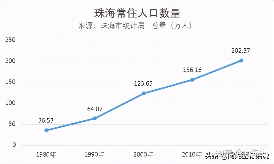 珠海常住人口數量4選對城市區域選擇城市的區域,這個要根據自己的