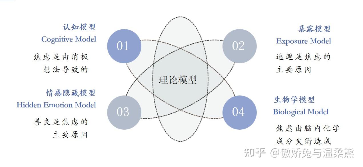 关于焦虑的成因,心理学家们提出了很多理论模型·认知模型(cognitive