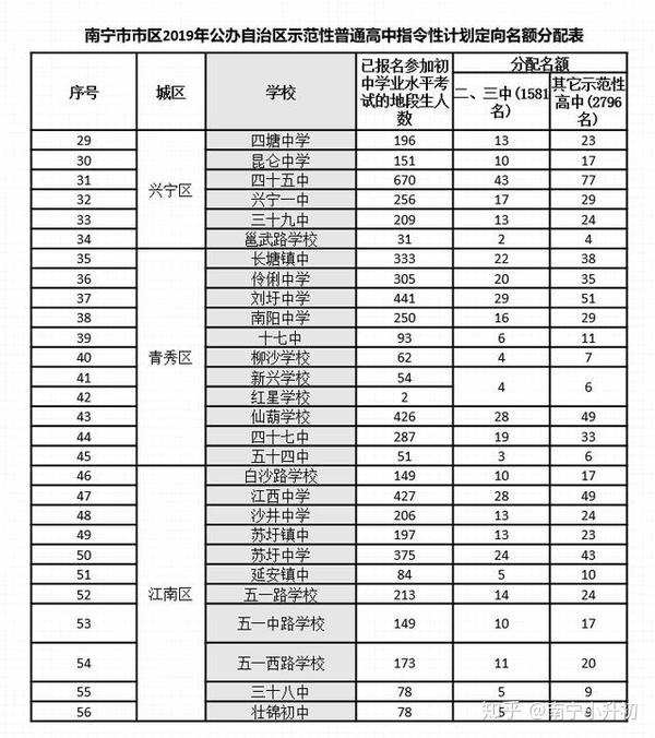 南宁中考排名_21年南宁市中考排名_南宁中考成绩排名