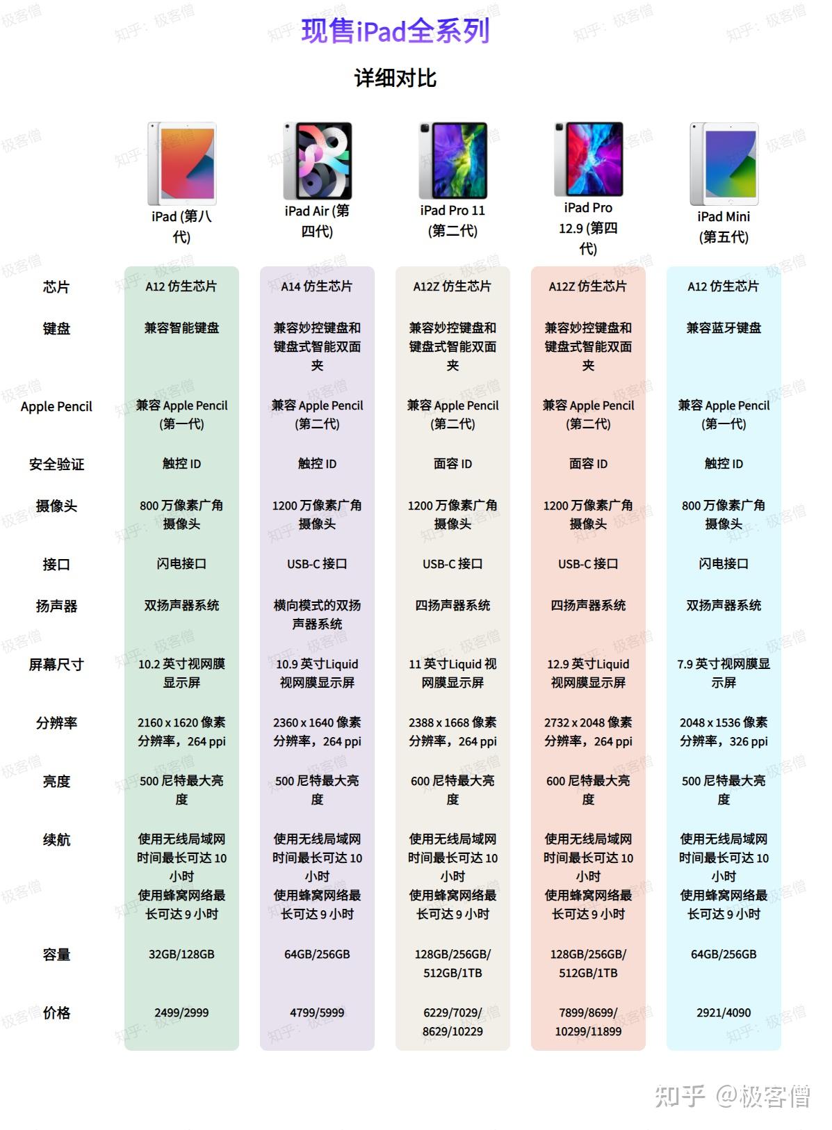 我是在校大学生准备入手ipadair4或可能存在的ipadmini6想知道64g够不