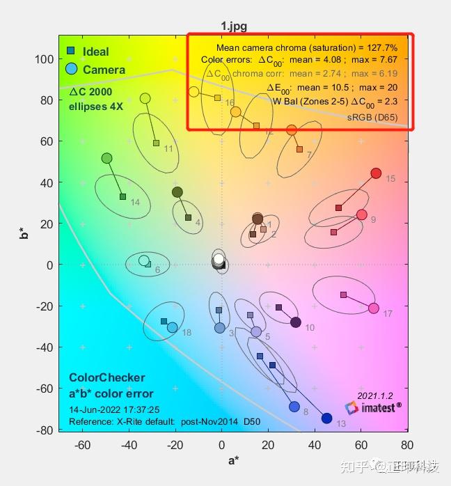 图像质量参数测试课堂系列5 ：色彩还原(Color Accuracy) - 知乎
