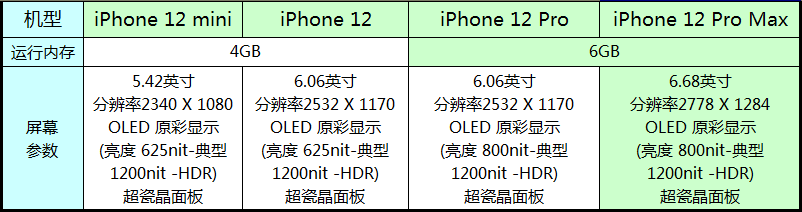 iphone12系列各机型优缺点