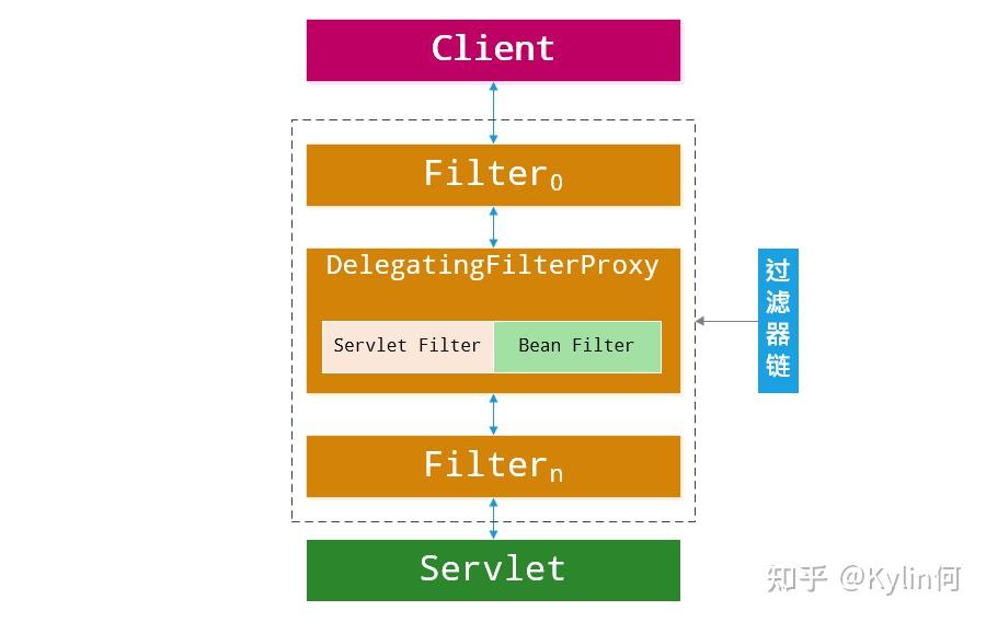 4. delegatingfilterproxy