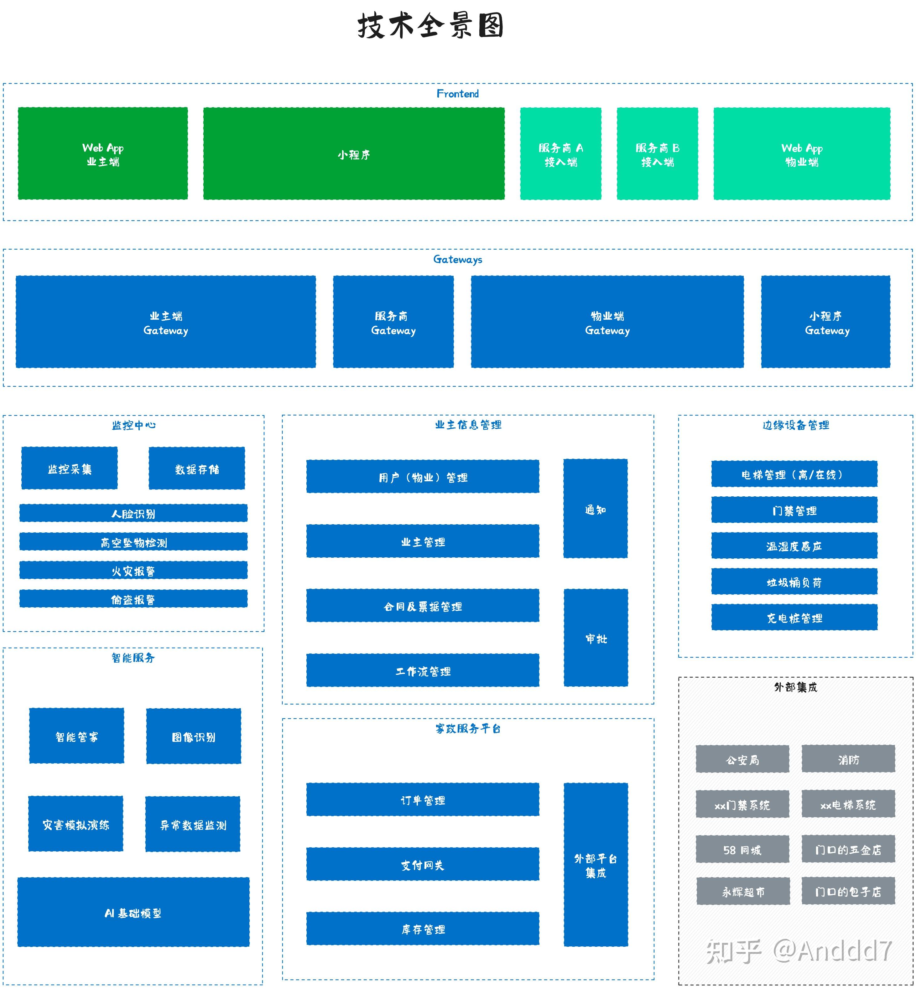 如何绘制架构图 —— Mesh-Shaped 矩阵式架构视图 - 知乎
