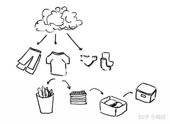 分类与整理简笔画图片