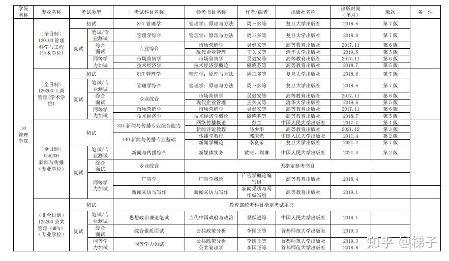 重庆理工大学管理学院旅游管理专业(学硕) - 知乎
