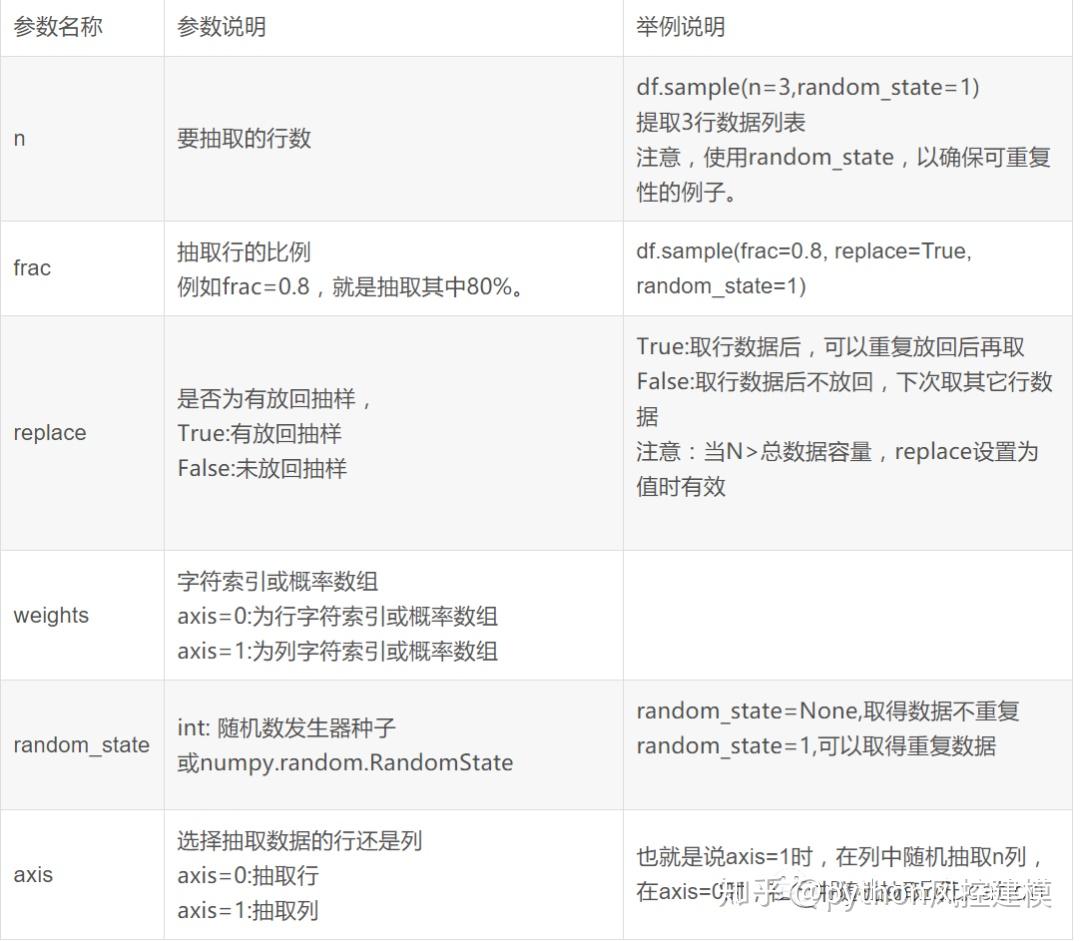 pandas.DataFrame.sample随机抽样 - 知乎