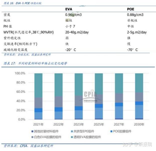 N型电池趋势性即将崛起的封装材料,POE渗透率有望快速提升,国产化征在突破! - 知乎