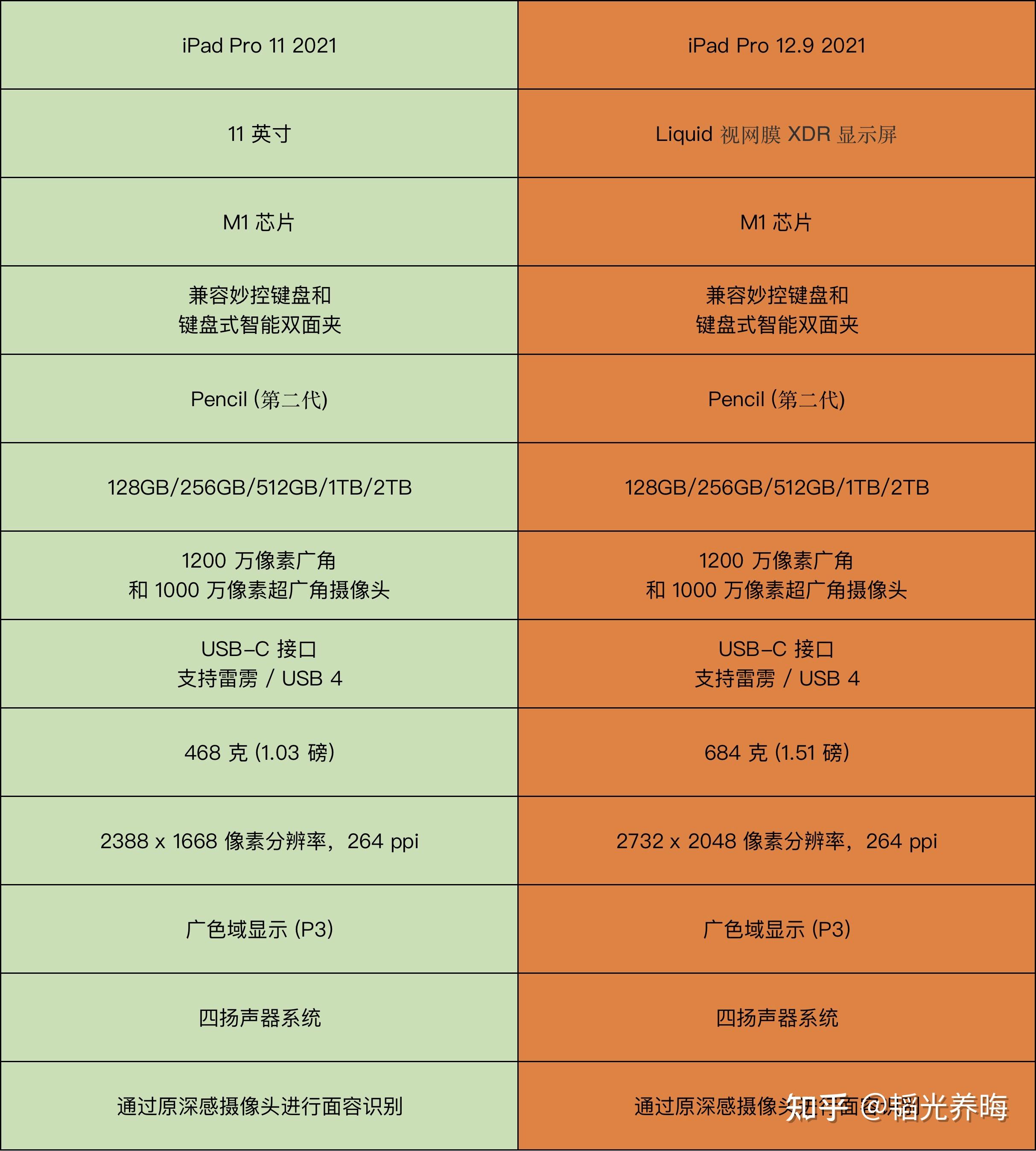 ipadpro参数对比图片