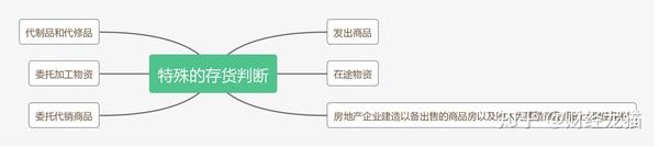Cpa会计 存货 Part 1 存货的确认和初始计量 知乎