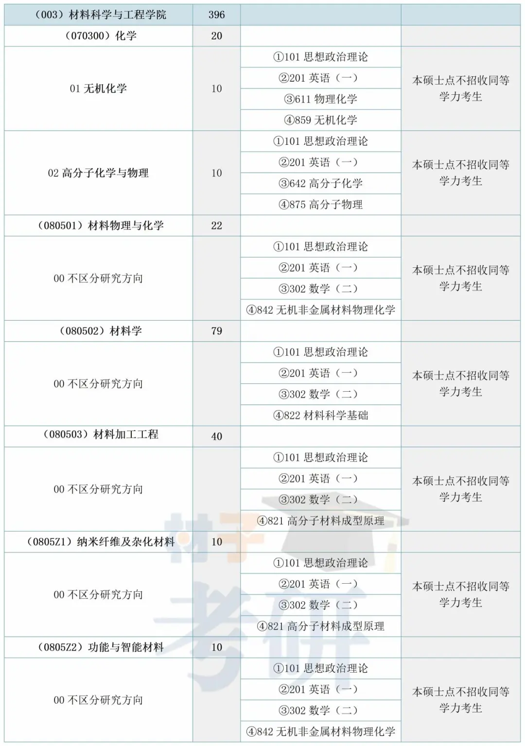 【25考情分析】东华大学材料考研 - 知乎