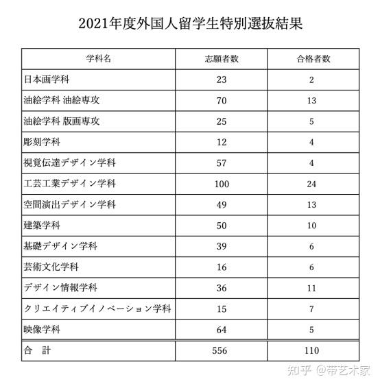 美大情报 日本艺术院校留学生考试入试难不难 结果都在这里 学部篇 知乎