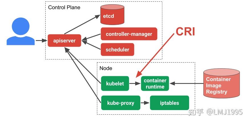 [译] Container Runtimes (4/4)：Kubernetes Container Runtimes & CRI - 知乎