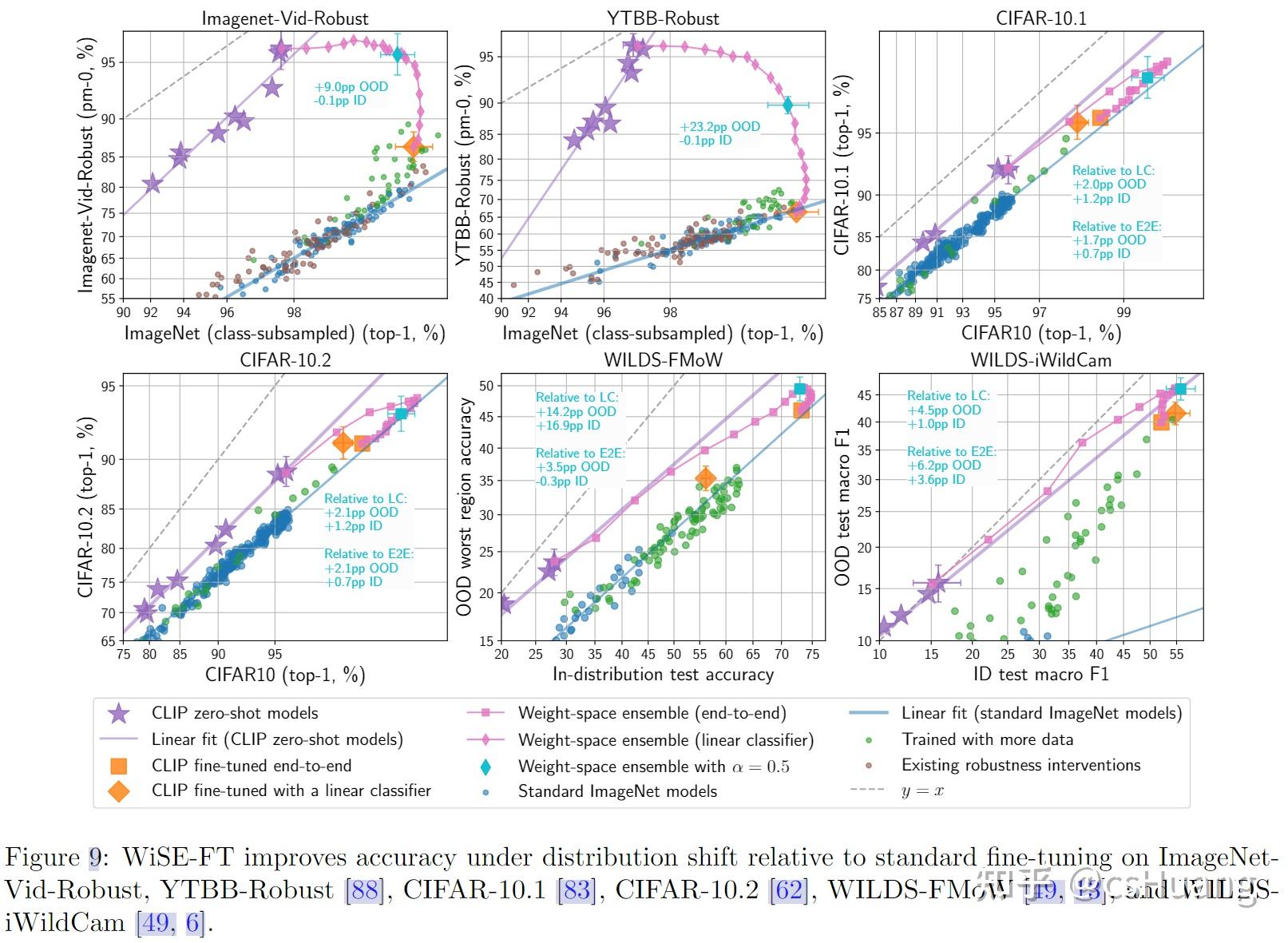 论文快读 | 维持鲁棒性的特定任务微调（Robust fine-tuning of zero-shot models） - 知乎