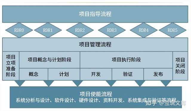 如何做好IPD 研发项目管理（RDPM）？ - 知乎