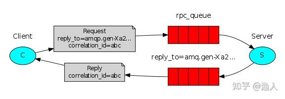 Почему все приложения в ис используют технологию rpc